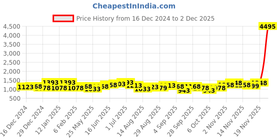 myntra.com peora PeoraGold-Plated Kundan & Cubic Zirconia-Studded 2 Layered Jewellery Set peora Price History Graph from 16 Dec 2024 to 2 Dec 2025