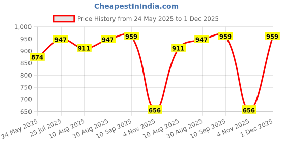 myntra.com peora PeoraSilver Plated Textured Cufflink peora Price History Graph from 24 May 2025 to 1 Dec 2025