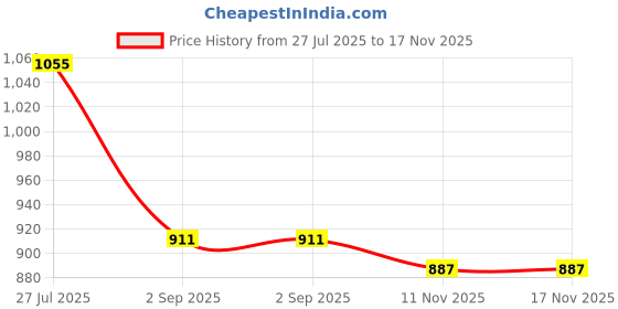 myntra.com Peora Pink & Gold-Plated Beaded Multi-Strand Long Traditional Jewellery Set peora Price History Graph from 27 Jul 2025 to 16 Nov 2025