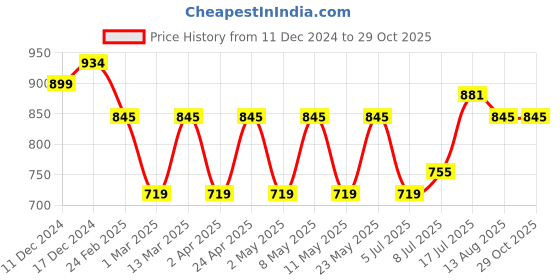 myntra.com Peora Pink & Gold-Plated Pink Kundan Pearl Dangling Earrings With Chain peora Price History Graph from 11 Dec 2024 to 29 Oct 2025