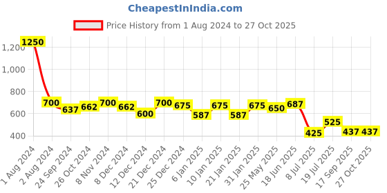 myntra.com Peora Pink & Gold-Toned Circular Stone Studded & Beaded Drop Earrings peora Price History Graph from 1 Aug 2024 to 27 Oct 2025