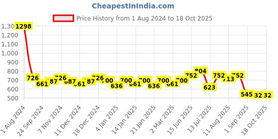 myntra.com Peora Pink & Gold-Toned Classic Stone Studded & Beaded Chandbalis Earrings peora Price History Graph from 1 Aug 2024 to 18 Oct 2025