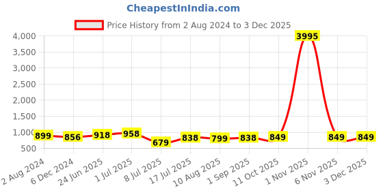 myntra.com Peora Pink & Green Gold-Plated Temple Jewellery Set peora Price History Graph from 2 Aug 2024 to 1 Dec 2025