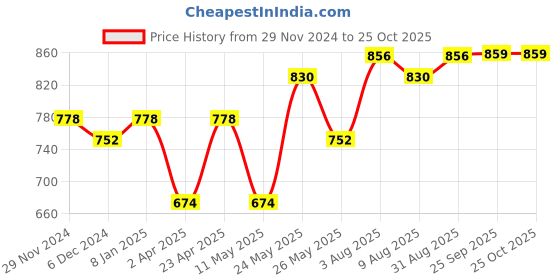 myntra.com Peora Pink & White Floral Studded Gold Plated Choker Jewellery Set peora Price History Graph from 29 Nov 2024 to 25 Oct 2025