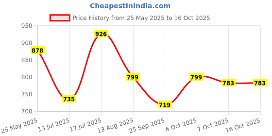 myntra.com Peora Pink & White Gold Plated Crescent Shaped Kundan Chandbalis peora Price History Graph from 25 May 2025 to 15 Oct 2025