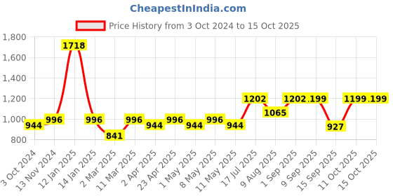 myntra.com Peora Pink & White Gold-Plated Kundan & Beaded Choker Necklace With Earring & Maang Tika peora Price History Graph from 3 Oct 2024 to 14 Oct 2025
