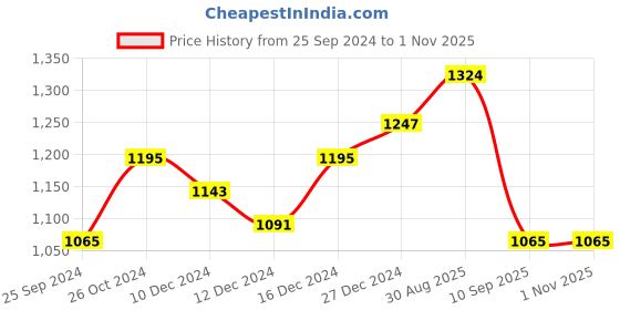 myntra.com Peora Pink & White Gold-Plated Kundan & Faux Pearls Embellished Jewellery Set peora Price History Graph from 25 Sep 2024 to 1 Nov 2025