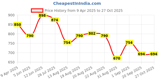 myntra.com Peora Pink & White Gold-Plated Kundan Pearl Choker Necklace Earring Maangtikka Set peora Price History Graph from 9 Apr 2025 to 26 Oct 2025