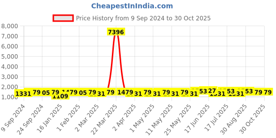 myntra.com PEORA Pink & White Gold Plated Kundan Pearls Jewellery Set peora Price History Graph from 9 Sep 2024 to 30 Oct 2025