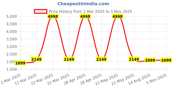 myntra.com Peora Pink & Yellow Meenakari Enamlled Gold-Plated Jewellery Set peora Price History Graph from 2 Mar 2025 to 2 Nov 2025