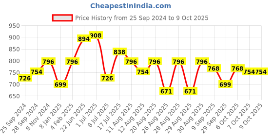 myntra.com Peora Pink Designer Silk Thread Matching Bangle Set peora Price History Graph from 25 Sep 2024 to 9 Oct 2025