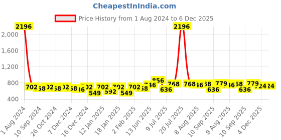 myntra.com Peora Pink Gold-Plated Beaded Choker Jewellery Set peora Price History Graph from 1 Aug 2024 to 5 Dec 2025