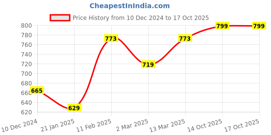 myntra.com Peora Pink Gold-Plated Enamelled Kundan & Pearls Adjustable Finger Ring peora Price History Graph from 10 Dec 2024 to 16 Oct 2025