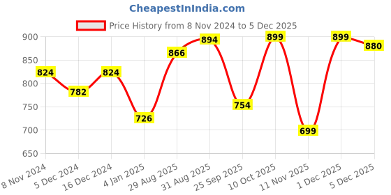 myntra.com Peora Pink Gold Plated Kundan & Pearl Studded Earrings & Maang Tika peora Price History Graph from 8 Nov 2024 to 5 Dec 2025
