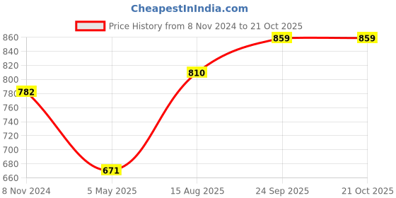 myntra.com Peora Pink Gold-Plated Kundan Jewellery Set peora Price History Graph from 8 Nov 2024 to 21 Oct 2025