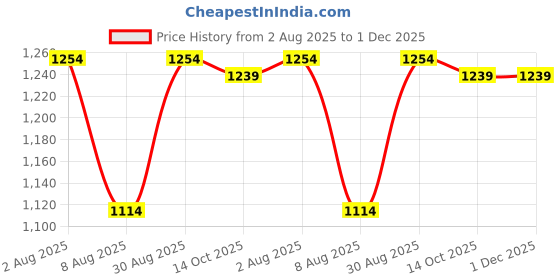 myntra.com Peora Pink Set of 1 Regular Jewellery Organiser Organisers peora Price History Graph from 2 Aug 2025 to 30 Nov 2025