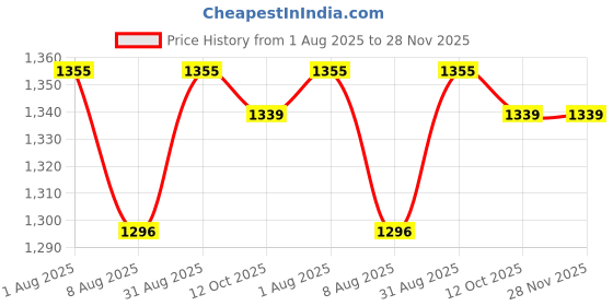 myntra.com Peora Pink Set of 1 Regular Jewellery Organiser Organisers peora Price History Graph from 1 Aug 2025 to 27 Nov 2025