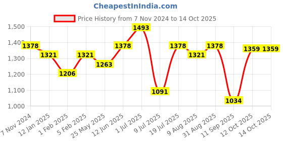 myntra.com Peora Quirky Cufflink peora Price History Graph from 7 Nov 2024 to 12 Oct 2025