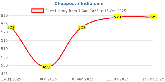 myntra.com Peora Red 1 Pieces Rose Artificial Flower peora Price History Graph from 1 Aug 2025 to 13 Oct 2025