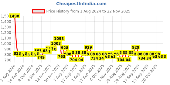 myntra.com Peora Red & Gold Plated Choker Jewellery Set peora Price History Graph from 1 Aug 2024 to 22 Nov 2025