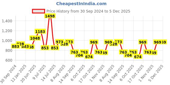 myntra.com Peora Red & Gold-Plated Kundan Handcrafted Jewellery Set peora Price History Graph from 30 Sep 2024 to 5 Dec 2025