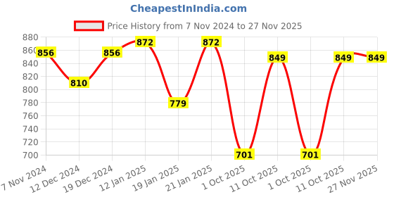 myntra.com Peora Red & Gold Plated Kundan Jewellery Set peora Price History Graph from 7 Nov 2024 to 27 Nov 2025