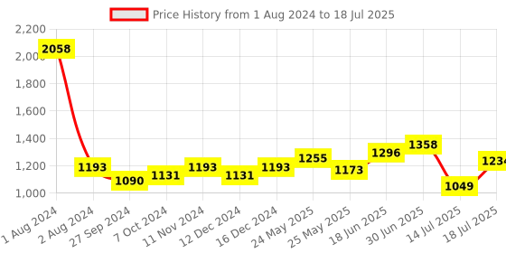 myntra.com Peora Red & Gold-Plated Set Of 2 Matching Bangle Kundan Studded Chuda Bangles peora Price History Graph from 1 Aug 2024 to 14 Jul 2025