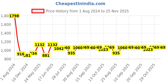 myntra.com Peora Red & Gold-Toned Embroidered Potli Clutch peora Price History Graph from 1 Aug 2024 to 24 Nov 2025