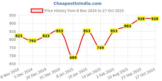 myntra.com Peora Red & Green Gold Plated Choker Necklace Set peora Price History Graph from 8 Nov 2024 to 27 Oct 2025