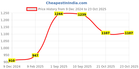 myntra.com Peora Red & Silver-Toned Embroidered Potli Clutch peora Price History Graph from 9 Dec 2024 to 23 Oct 2025