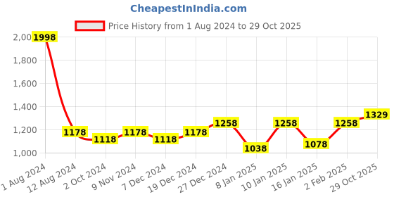 myntra.com Peora Red & White Gold-Plated Kundan Embellished Handcrafted Jewellery Set peora Price History Graph from 1 Aug 2024 to 29 Oct 2025