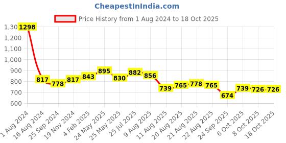 myntra.com Peora Red Gold-Plated Kundan Studded Jewellery Set peora Price History Graph from 1 Aug 2024 to 18 Oct 2025