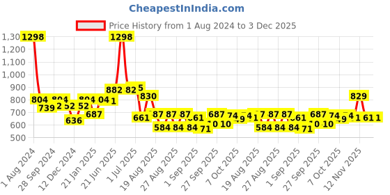 myntra.com Peora Red Gold-Plated Pearl Jewellery Set peora Price History Graph from 1 Aug 2024 to 2 Dec 2025
