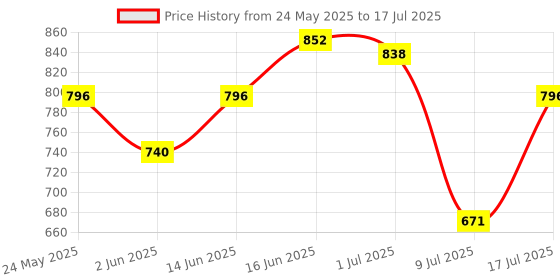 myntra.com Peora Red Gold-Plated Set of 2 Handcrafted Silk Thread Kundan Studded Bangles peora Price History Graph from 24 May 2025 to 9 Jul 2025