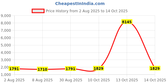 myntra.com Peora Red Set of 1 Regular Jewellery Organiser Organisers peora Price History Graph from 2 Aug 2025 to 14 Oct 2025