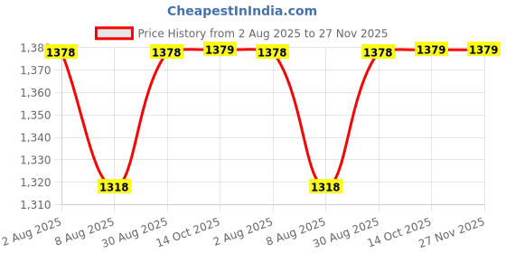 myntra.com Peora Red Set of 1 Regular Jewellery Organiser Organisers peora Price History Graph from 2 Aug 2025 to 27 Nov 2025
