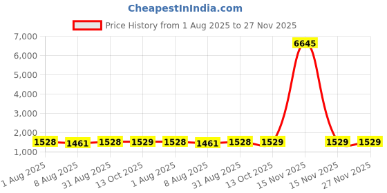 myntra.com Peora Red Set of 1 Regular Jewellery Organiser Organisers peora Price History Graph from 1 Aug 2025 to 27 Nov 2025