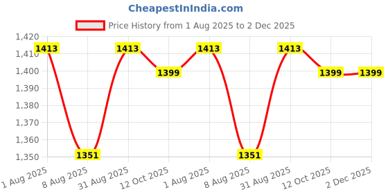myntra.com Peora Red Set of 1 Regular Jewellery Organiser Organisers peora Price History Graph from 1 Aug 2025 to 1 Dec 2025