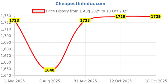 myntra.com Peora Red Set of 1 Regular Jewellery Organiser Organisers peora Price History Graph from 1 Aug 2025 to 18 Oct 2025