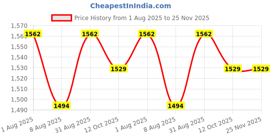 myntra.com Peora Red Set of 1 Regular Jewellery Organiser Organisers peora Price History Graph from 1 Aug 2025 to 24 Nov 2025