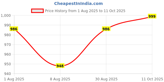 myntra.com Peora Red Set of 1 Regular Jewellery Organiser Organisers peora Price History Graph from 1 Aug 2025 to 11 Oct 2025