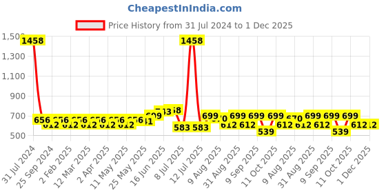 myntra.com Peora Rose Gold-Plated AD-Studded Finger Ring peora Price History Graph from 31 Jul 2024 to 30 Nov 2025