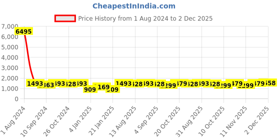 myntra.com Peora Rose Gold-plated AD-studded Jewellery Set peora Price History Graph from 1 Aug 2024 to 2 Dec 2025