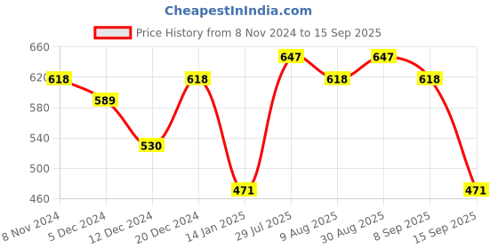 myntra.com Peora Rose Gold-Plated American Diamond Cuff Bracelet peora Price History Graph from 8 Nov 2024 to 15 Sep 2025