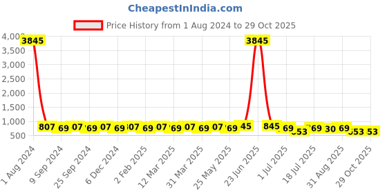 myntra.com Peora Rose Gold-Plated American Diamond Stone Studded Pendants With Chains peora Price History Graph from 1 Aug 2024 to 28 Oct 2025