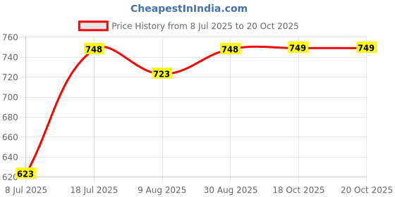 myntra.com Peora Rose Gold-Plated Analog Watch Stretchable Finger Ring peora Price History Graph from 8 Jul 2025 to 20 Oct 2025