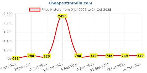 myntra.com Peora Rose Gold-Plated Analog Watch Stretchable Finger Ring peora Price History Graph from 9 Jul 2025 to 14 Oct 2025