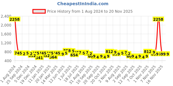 myntra.com Peora Rose Gold Plated & CZ Studded Finger Ring peora Price History Graph from 1 Aug 2024 to 19 Nov 2025