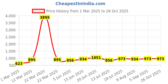 myntra.com Peora Rose Gold-Plated Artificial Stones Anklet peora Price History Graph from 1 Mar 2025 to 26 Oct 2025