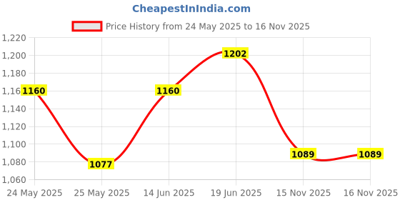 myntra.com Peora Rose Gold-Plated Artificial Stones-Studded Round Chain & Earrings Jewellery Set peora Price History Graph from 24 May 2025 to 16 Nov 2025